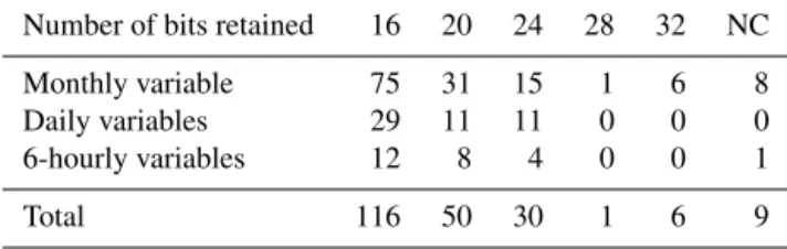 Table 2. The number of variables that used each fpzip compression level (in terms of number of bits retained)
