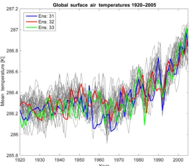 Figure 2. Annual global mean surface temperature evolution for 1920–2005. CESM-LE members 2–30 are indicted in gray and the three new members (31–33) are designated in the legend