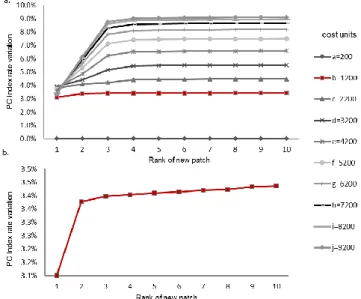 Fig. 5. Curves showing the increase in connectivity provided by new  habitat  patches  at  different  distance  thresholds  (a)
