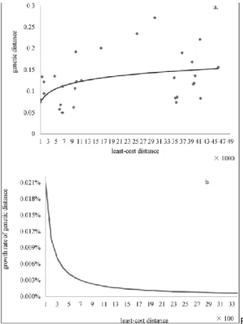 Fig. 2 shows the data, the selected log model (Fig. 2a)  and  its  derivative  function  (Fig
