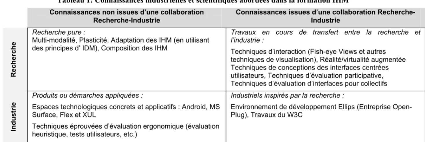 Tableau 1: Connaissances industrielles et scientifiques abordées dans la formation IHM  Connaissances non issues d’une collaboration 