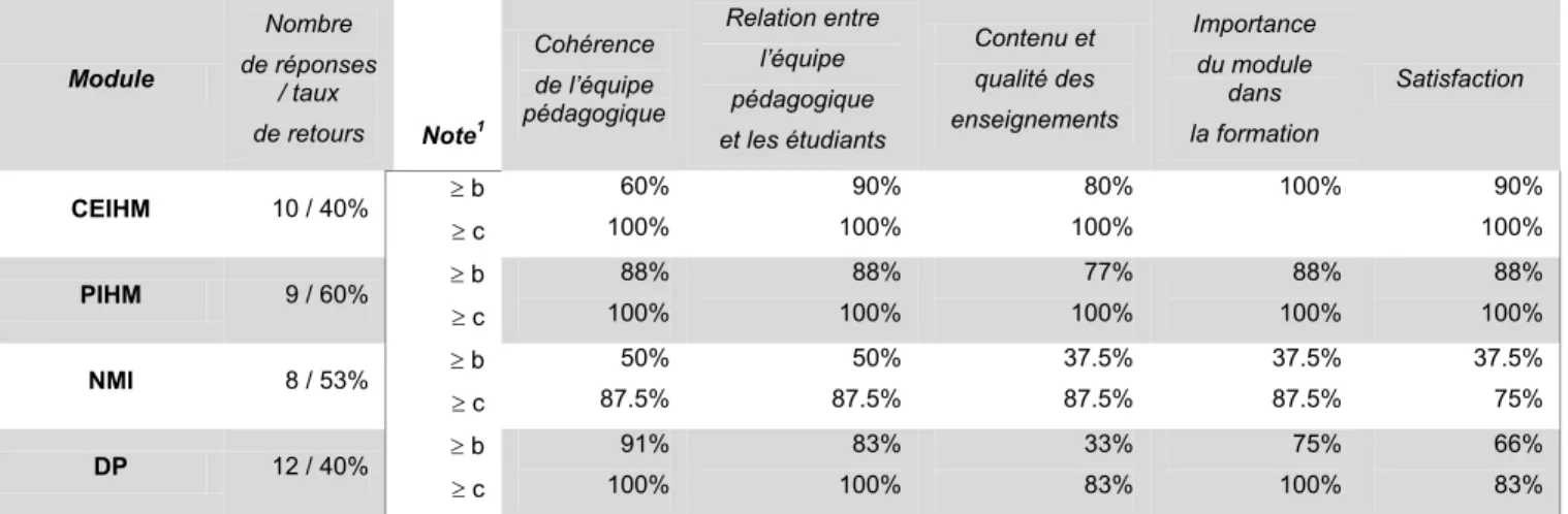 Tableau 3 : Avis des étudiants sur les modules de formation en IHM (enquête 2010-2011)  Module  Nombre  de réponses  / taux  de retours  Note 1 Cohérence de l’équipe  pédagogique  Relation entre l’équipe pédagogique  et les étudiants  Contenu et qualité de