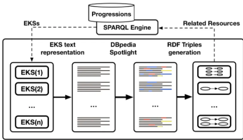 Fig. 3. Process to link EKS instances of a given progression to DBpedia resources