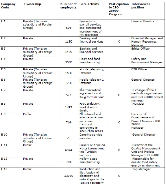 Table 1.1. Qualitative study : List of the companies  