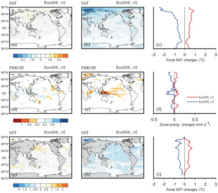 Figure 11. Anomalies of mean annual SAT, mean annual precipitation rate, and mean annual SST for Eoi450_v2 (a, d, g) and Eoi350_v2 (b, e, h) in comparison with Eoi400_v2