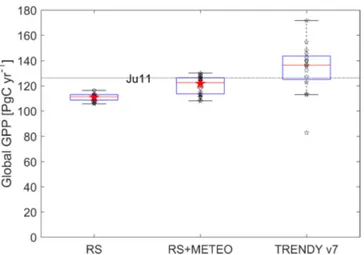Figure 4. Global GPP for FLUXCOM and TRENDY ensembles for the period 2008–2010. The box plots show the median (red line),  in-terquartile range (box) and total range (whiskers) of non-outliers (within median ± 1.5 interquartile range) of individual ensembl