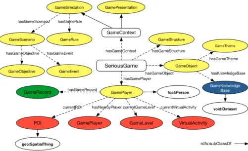 Fig. 1. Overview of the ludo ontology