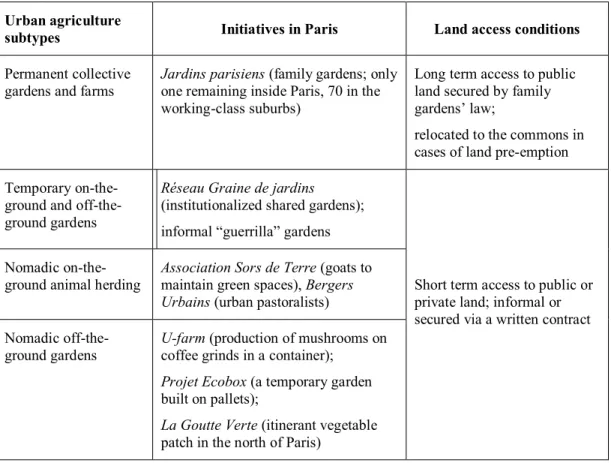 Table 1: The various forms of urban agriculture initiatives in Paris and their land  access conditions 