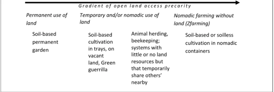 Figure 1: Evolution of urban agriculture toward temporary and/or nomadic types  in response to land scarcity  