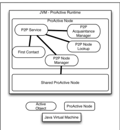 Fig. 2. A peer implementation: the peer is a JVM within two ProActive Nodes. The first Node contains all peer functional active objects and the second one is waiting for computation, i.e