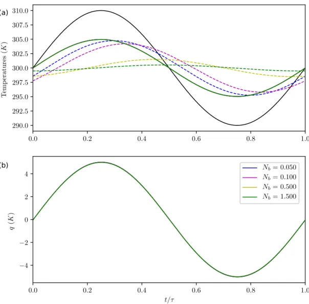Figure 4. Evolutions of temperatures in the first column T u1 (full lines) and T b1 (dashed lines); (a) and q (b) during the cycle for varying N b , N r = 0.001, N k = 0.1 and antisymmetric forcing