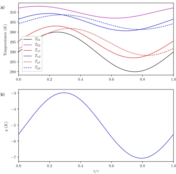 Figure 7. Evolution of temperatures (a) and q (b) during the cycle for N b = 0.1, N r = 0.001, N k = 0.1, T 01 = 290 + 10 sin ( 2π