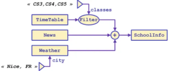 Figure 2. U serInf o mashup