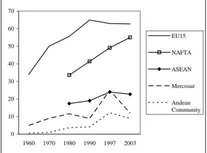 Figure II. Part (%) de l'intra régional (RTAs) dans le commerce extérieur, 1960-2003  010203040506070 1960 1970 1980 1990 1997 2003 EU15 NAFTAASEAN MercosurAndean Community