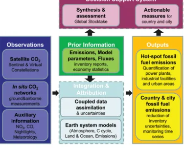 Fig. 1. Schematic overview of the planned anthropogenic CO 2 MVS ca- ca-pacity: prior information with first best estimate of the GHG emission  inventories and their uncertainties (green, discussed in “GHG emission  inventories as prior information”), obse