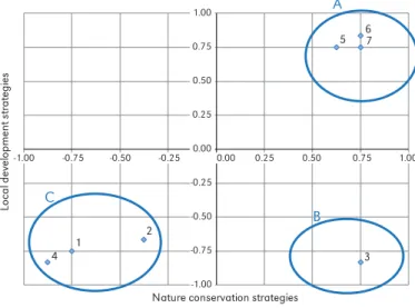 Figure 3. Representation of data corresponding to nature conservation and local development strategies  (see Tab