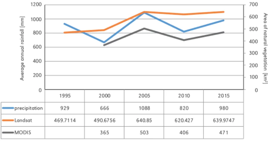 Figure 4. Average annual precipitation and vegetation cover curves calculated from Landsat and  MODIS imagery in El Kala National Park between 1995-2015