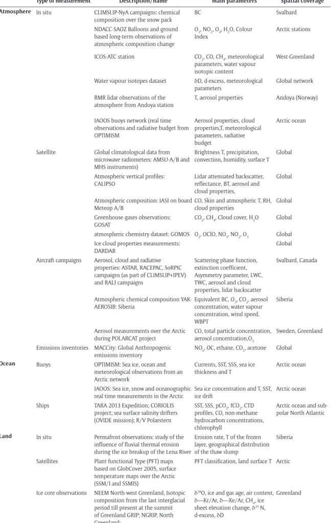 Table 2: Summary of all the datasets included in the Arctic metadata portal, illustrated in different categories  to facilitate the visualisation.