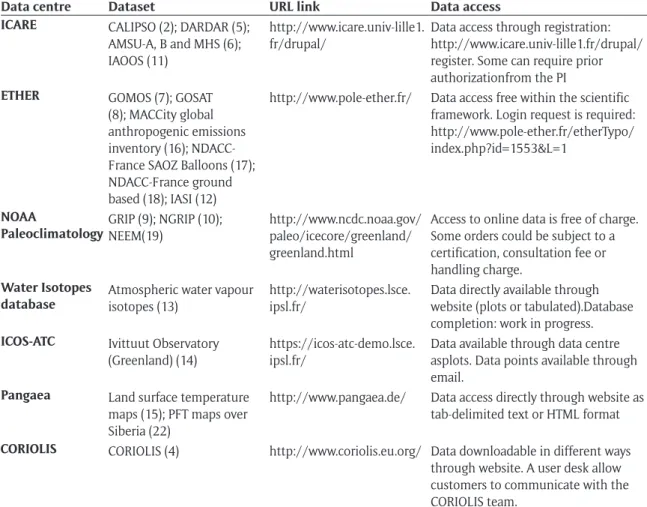 Table 3: List of the data-centres that contain part or all the datasets from the portal presented in this paper