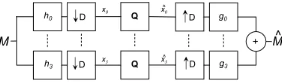 Figure 2: Principle of a 4-channel wavelet coder.