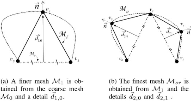 Fig. 1. A normal mesh is obtained by successive connectivity subdivision of a coarse mesh, and some details depending on the normals at the surface.