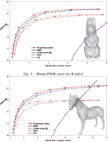 Fig. 3. Bitrate-PSNR curve for R ABBIT
