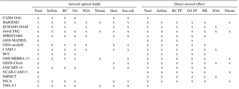 Table 1. List of the models used in this study and which species they have reported.