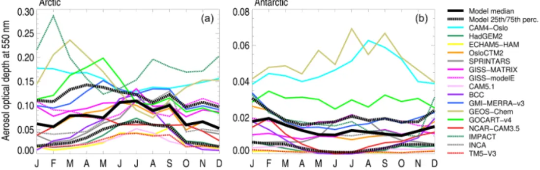 Figure 1. Mean seasonal cycle of the Arctic (60–90 ◦ N) (a) and Antarctic (70–90 ◦ S) (b) total AOD