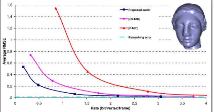 Fig. 6. Rate-Distortion curve for the animated Venus .