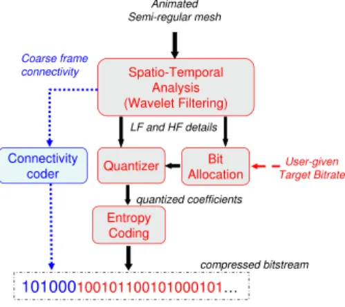 Fig. 1. Overview of the complete proposed coding scheme.