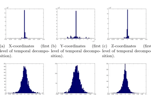 Fig. 4. Typical distribution of the wavelet coefficients of the animated semi-regular Venus with the spatio-temporal decomposition used.