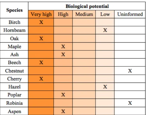 Table 2 : Main forest species and their biological potential