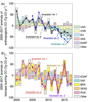 Figure 6. Global CO emission anomalies from 2000 to 2017. An- An-thropogenic (a) and biomass burning (b) emission anomalies are presented with global totals derived from Inversion nos