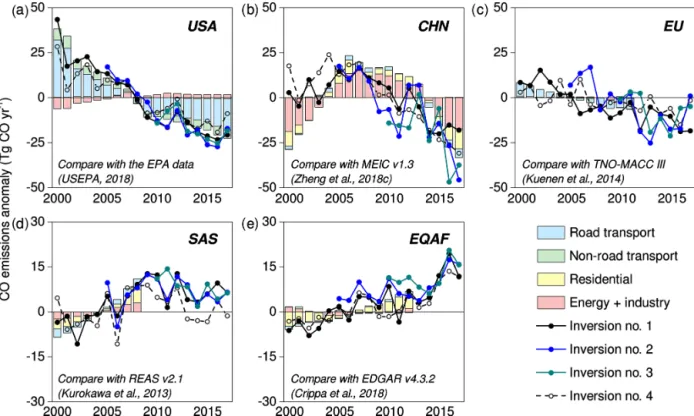 Figure 8. Comparison of inversion-based anthropogenic CO emission anomalies with bottom-up emission inventories