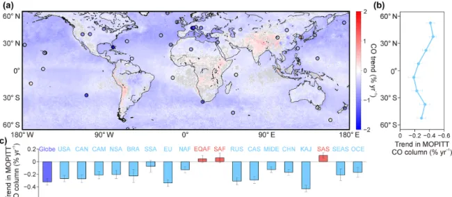 Figure 1. Trends in the abundance of atmospheric CO from 2000 to 2017. The map (a) shows the 2000–2017 trends in MOPITT CO total columns at the spatial resolution of 0.5 ◦ × 0.5 ◦ with the WDCGG sites (dots) that have a continuous measurement during 2000–2