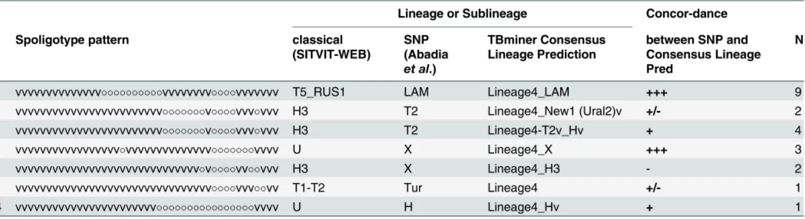 Table 4. Concordance between SNP classification and the newly proposed and automatized consensus tool on a set of isolates with conflicting assignations in existing taxonomies.
