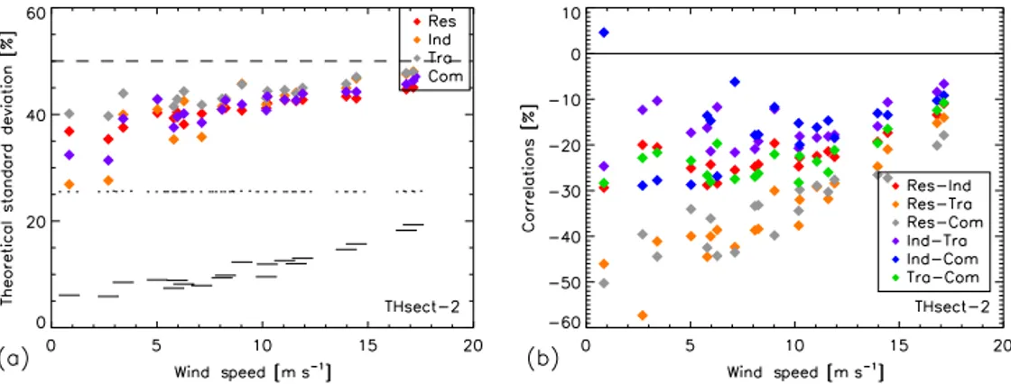 Figure 3. Prior and posterior uncertainties in the FF CO 2 emissions when controlling the fluxes per type of process (Res: residential combus- combus-tion; Ind: industrial combuscombus-tion; Tra: transportacombus-tion; Com: commercial combustion) with the 