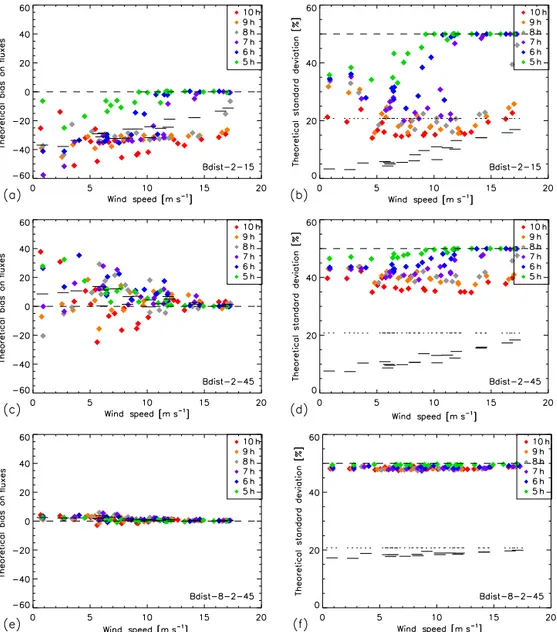 Figure 4. Prior and posterior biases and uncertainties in the FF CO 2 emissions when controlling the hourly fluxes with biases in the spatial distribution of the emissions: results from the 20 inversion days of the Bdist-2-15 (a–b), Bdist-2-45 (c–d) and Bd