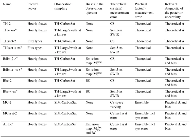 Table 2. The different OSSEs conducted in the study and their configuration, sorting the group of experiments from the most optimistic to the less optimistic ones.