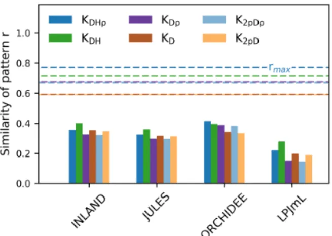 Figure 5. The similarity of the observed vs. simulated spatial pat- pat-tern of AGB at the pixel scale (as indicated by r given in bars)