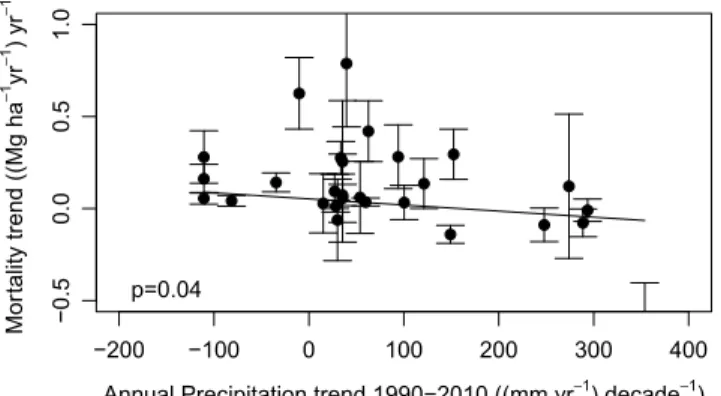 Figure 7. Tree mortality trends at RAINFOR forest plot census sites located in the Amazon basin (blue dots in Figure 4) versus precipitation trends at these sites taken from CRUTS 3.21 [Harris et al., 2013].