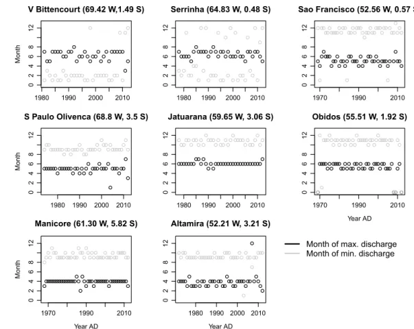 Figure A1. Months of maximum and minimum discharge at the river gauge stations shown in Figure 4.