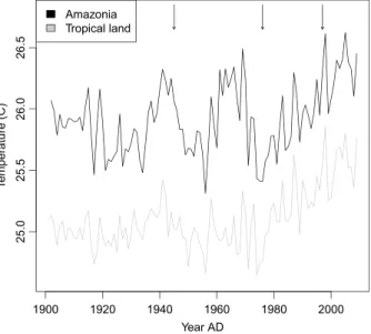Figure 2. Tropical land temperature 20 ∘ S to 20 ∘ N and Amazon basin temperature. Arrows indicate when IPO/PDO (Interdecadal Paciﬁc Oscillation/Paciﬁc Decadal Oscillation) index changes sign.