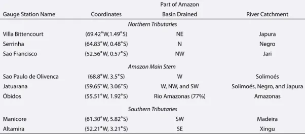 Table 1. River Gauge Stations