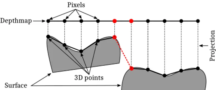 Figure 3: Typical case of connectivity in the parameterization do- do-main provided by the depth map that is not faithful to the topology of the acquired surface: two objects in the acquired scene are  pro-jected onto neighboring pixels, but the red edge m