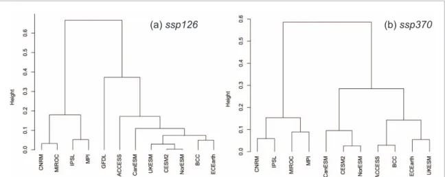 Figure 5. Dendrogram of SOC total change patterns in the results of the (a) ssp126 and (b) ssp370 experiments simulated by the ESMs.