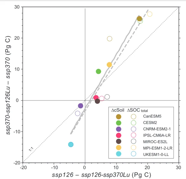Figure 7. Relationships of the simulated responses of cSoil and SOC total (i.e. including cLitter and cCwd) in 2100 between the pair of land-use change experiments