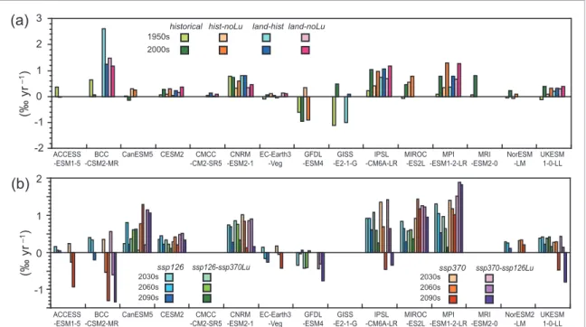 Figure 9. Relative change rates of global soil carbon (SOC total ) storage simulated by the LUMIP experiments