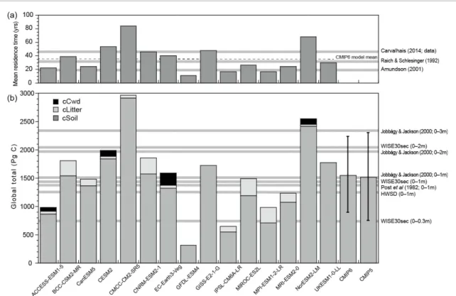 Figure 1. Comparison among CMIP land models of (a) estimated global mean residence times of SOC and (b) present global soil carbon pools, cSoil (if available), cLitter, and cCwd, in the 15 models in the 2000s simulated by the historical experiment (or by t