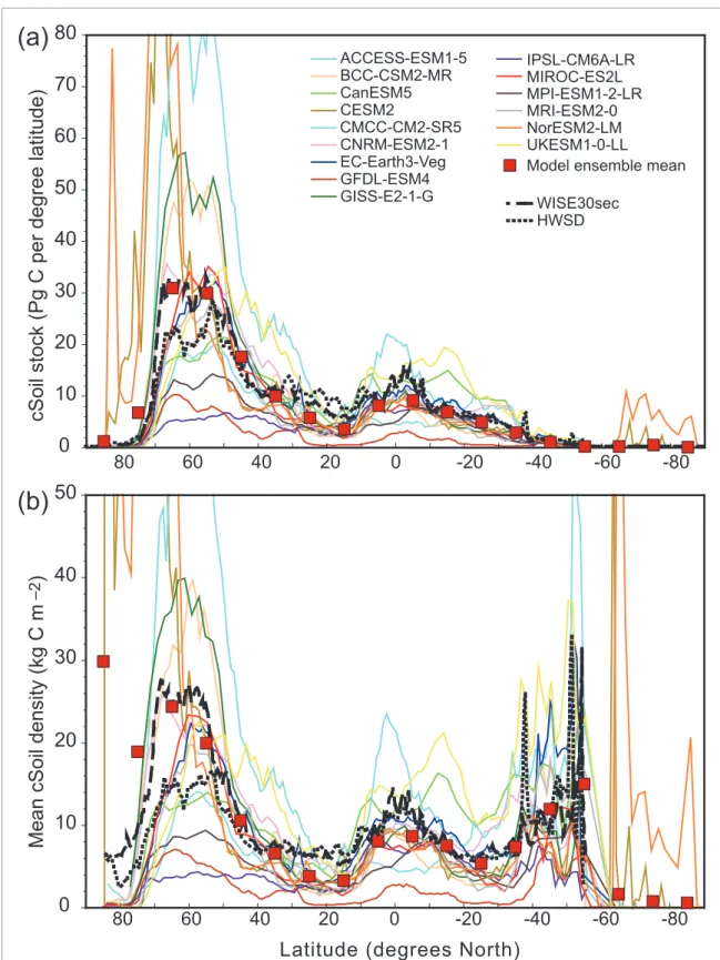 Figure 2. Latitudinal distributions of (a) carbon stocks in cSoil and (b) mean areal carbon density, simulated by CMIP6 ESMs in the 2000s